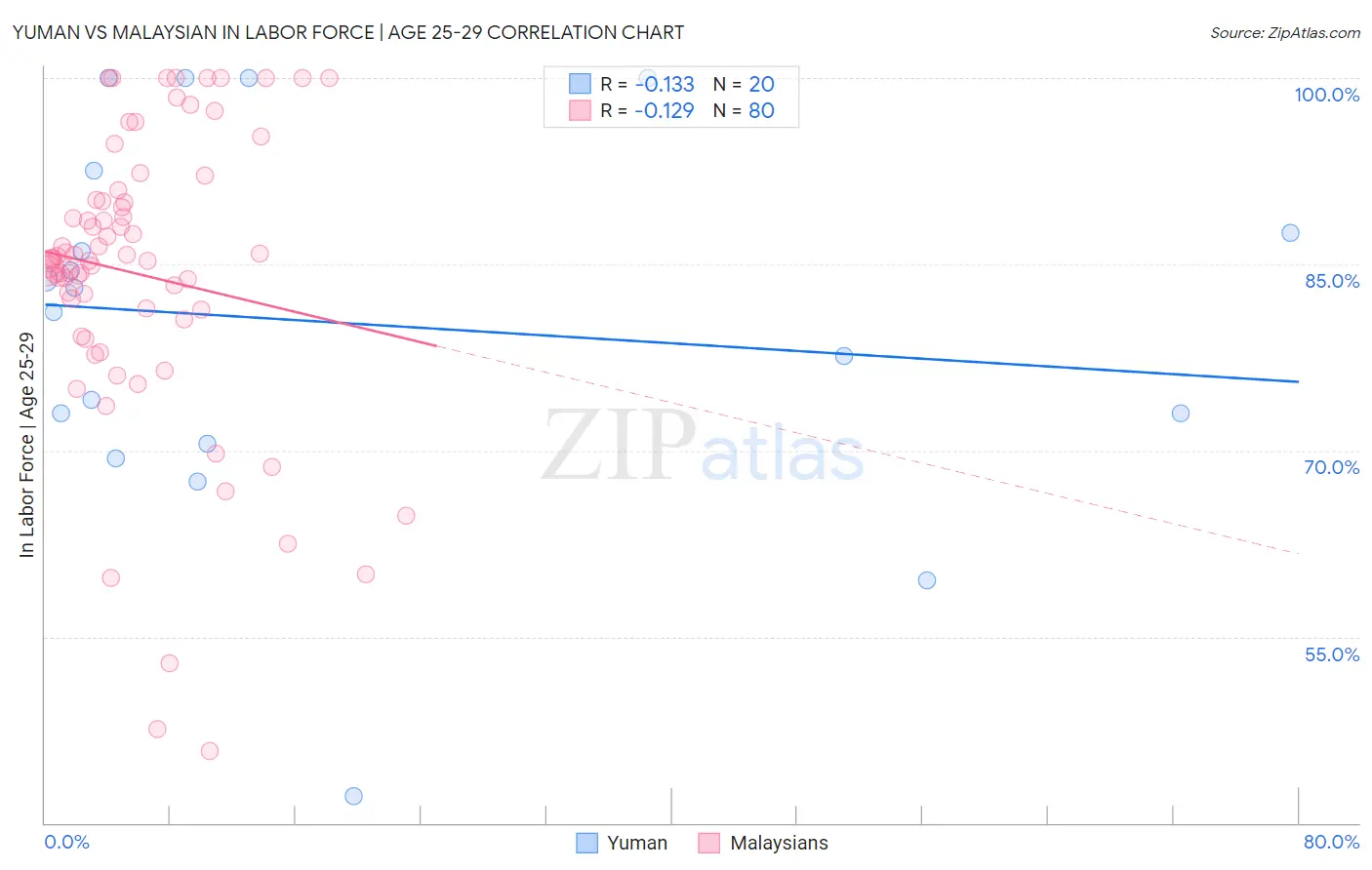 Yuman vs Malaysian In Labor Force | Age 25-29