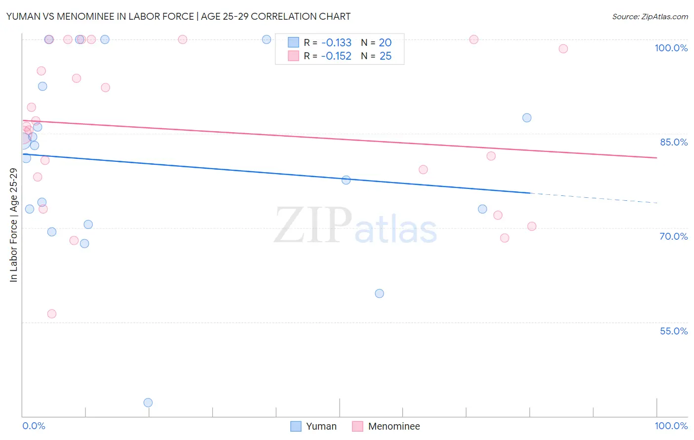 Yuman vs Menominee In Labor Force | Age 25-29