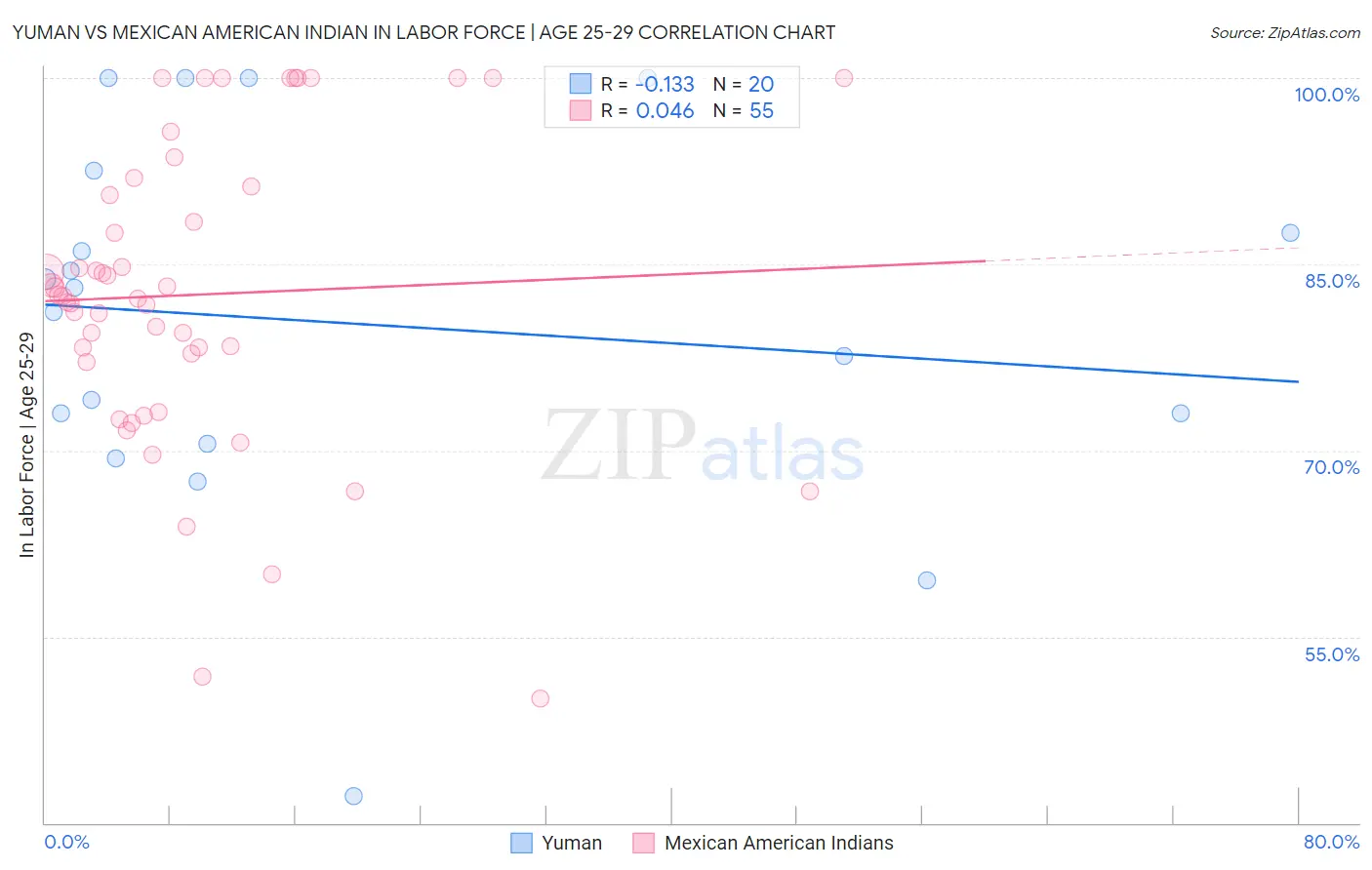 Yuman vs Mexican American Indian In Labor Force | Age 25-29