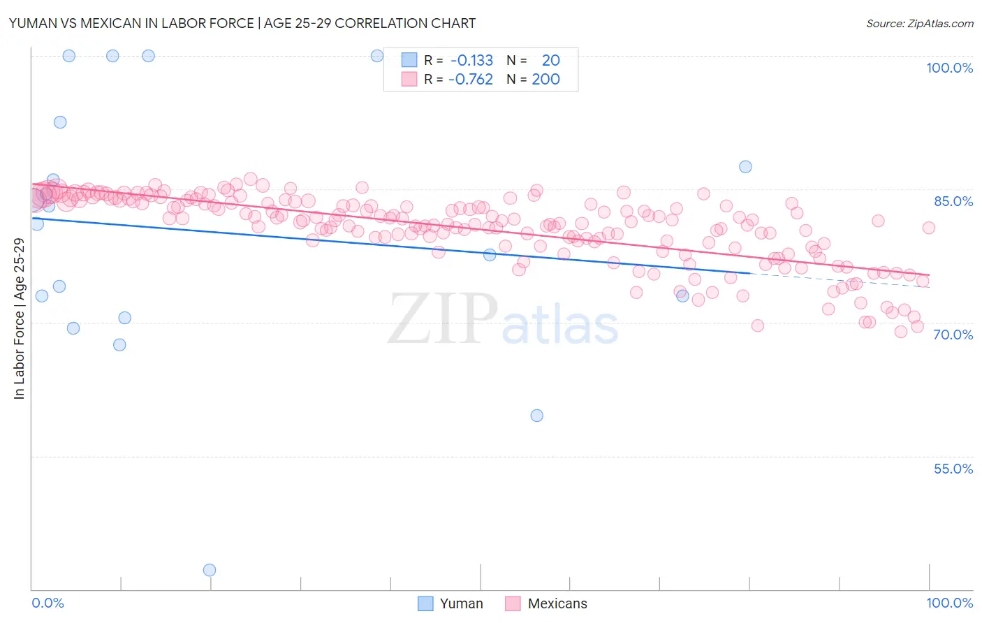 Yuman vs Mexican In Labor Force | Age 25-29