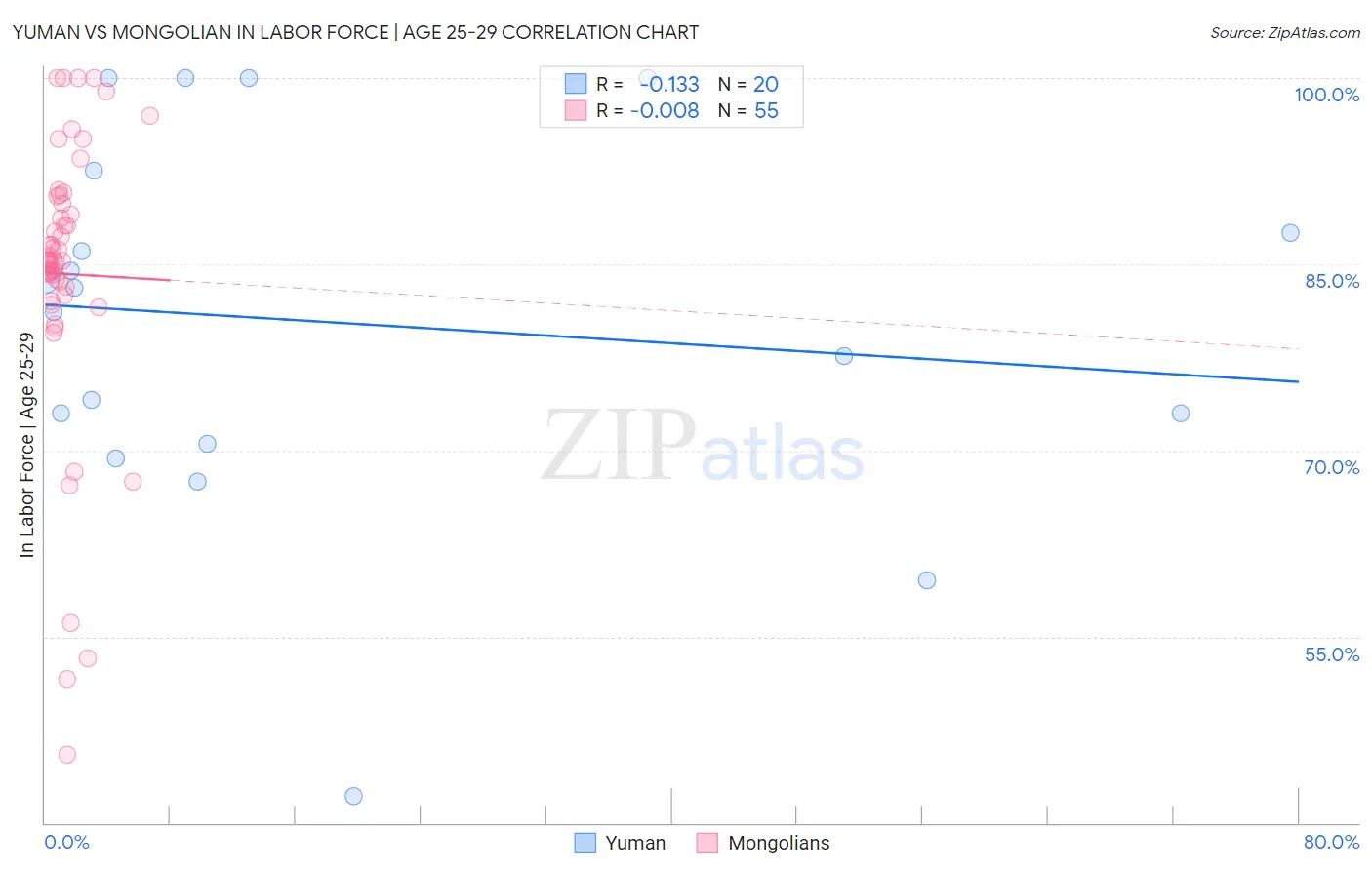 Yuman vs Mongolian In Labor Force | Age 25-29