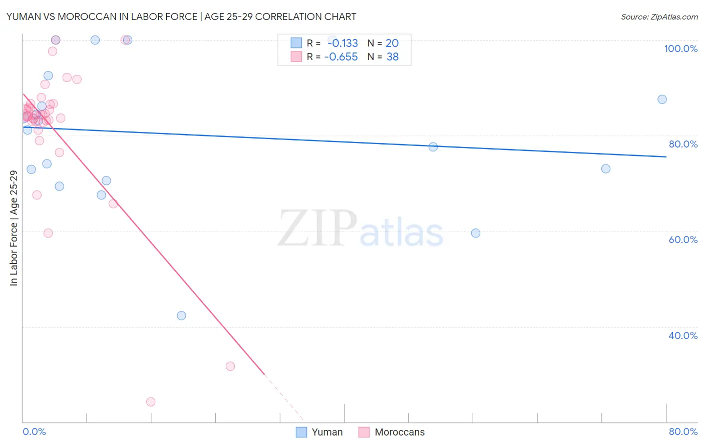 Yuman vs Moroccan In Labor Force | Age 25-29