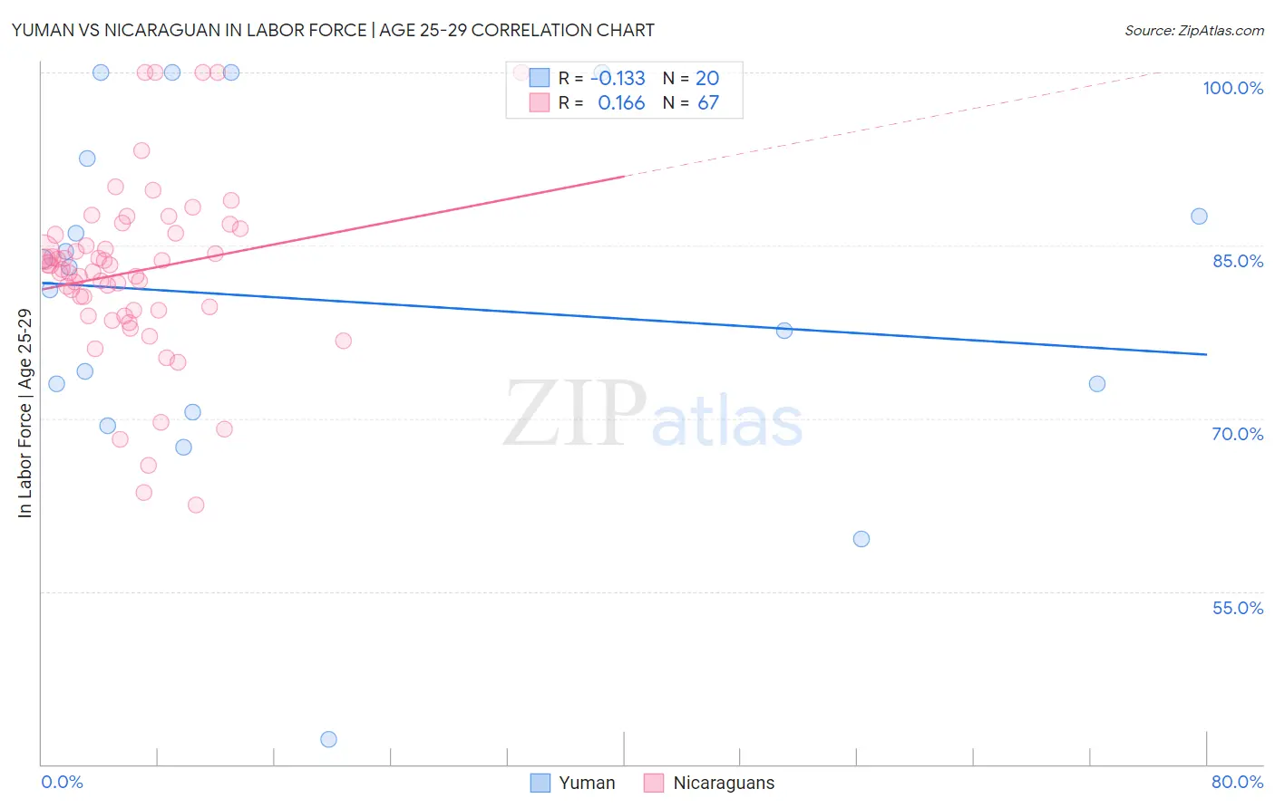 Yuman vs Nicaraguan In Labor Force | Age 25-29