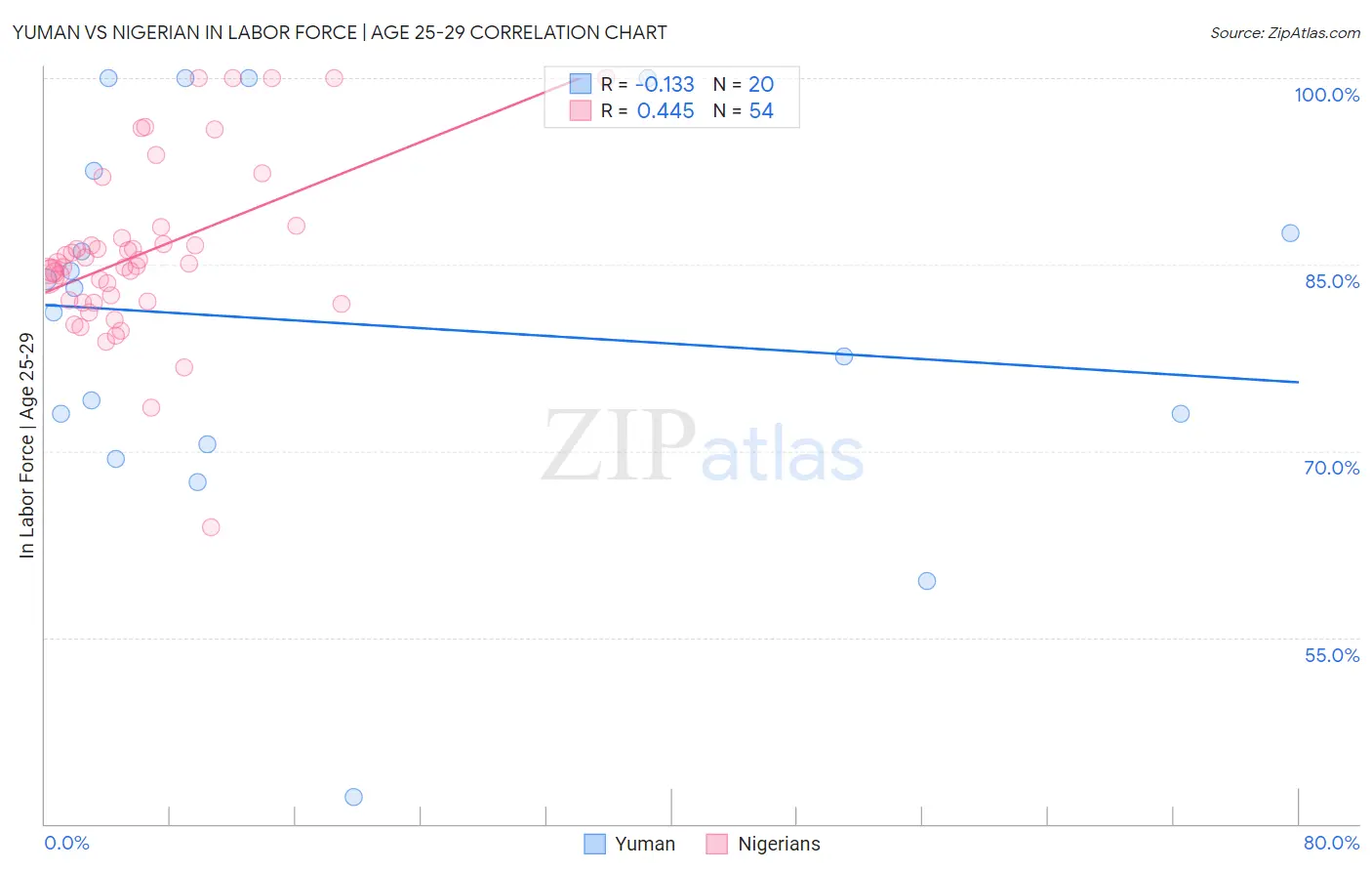 Yuman vs Nigerian In Labor Force | Age 25-29