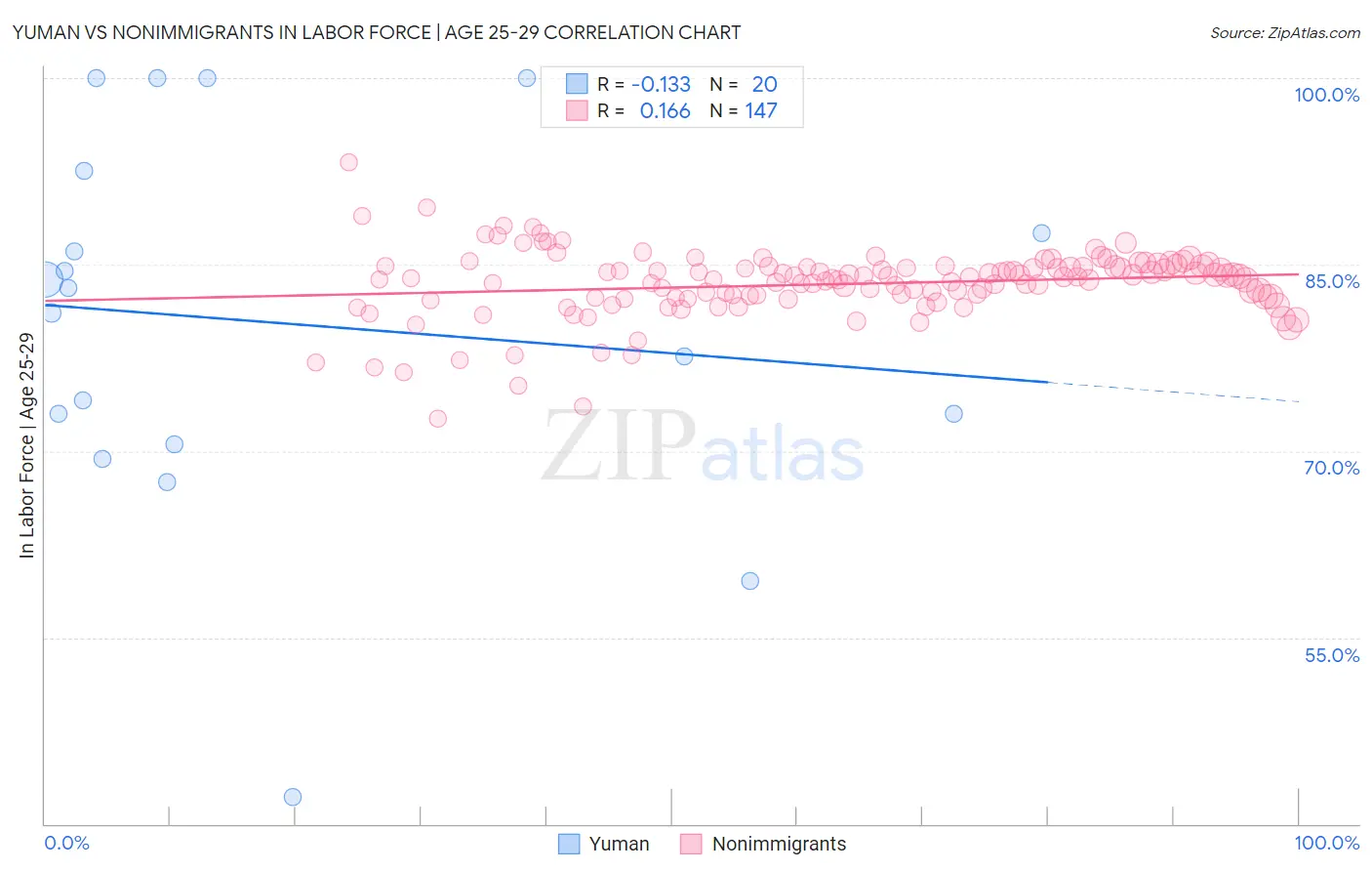 Yuman vs Nonimmigrants In Labor Force | Age 25-29
