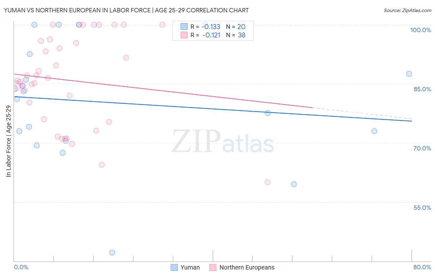 Yuman vs Northern European In Labor Force | Age 25-29
