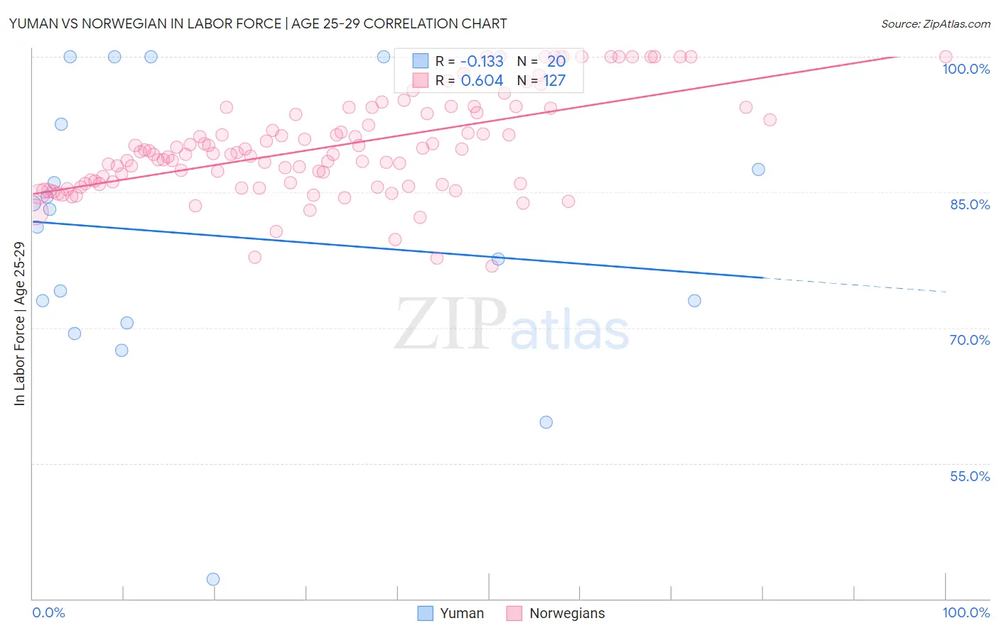 Yuman vs Norwegian In Labor Force | Age 25-29
