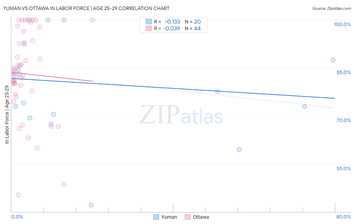 Yuman vs Ottawa In Labor Force | Age 25-29