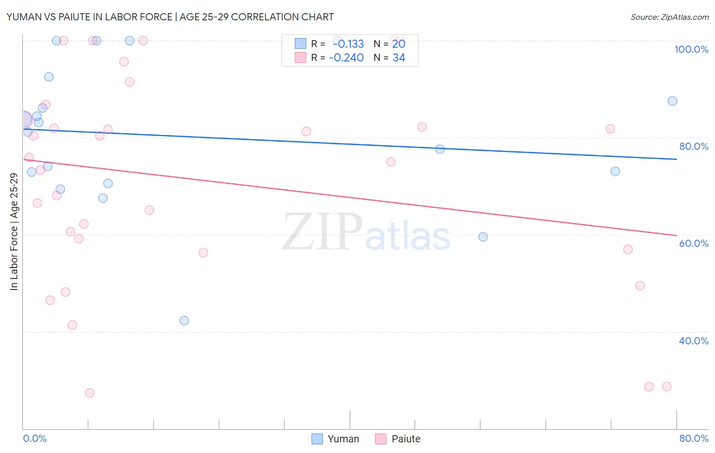 Yuman vs Paiute In Labor Force | Age 25-29