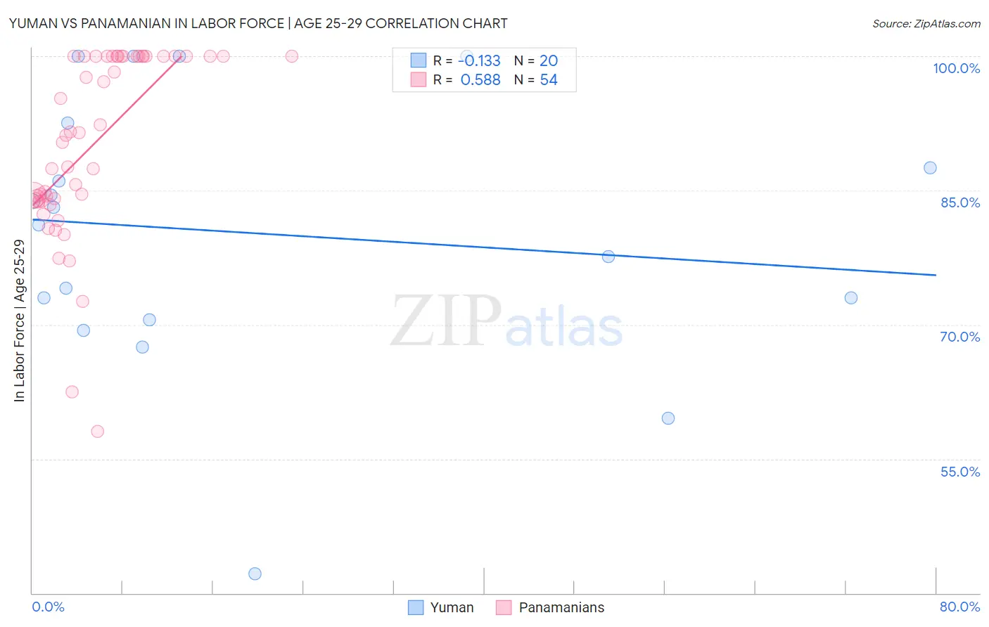 Yuman vs Panamanian In Labor Force | Age 25-29