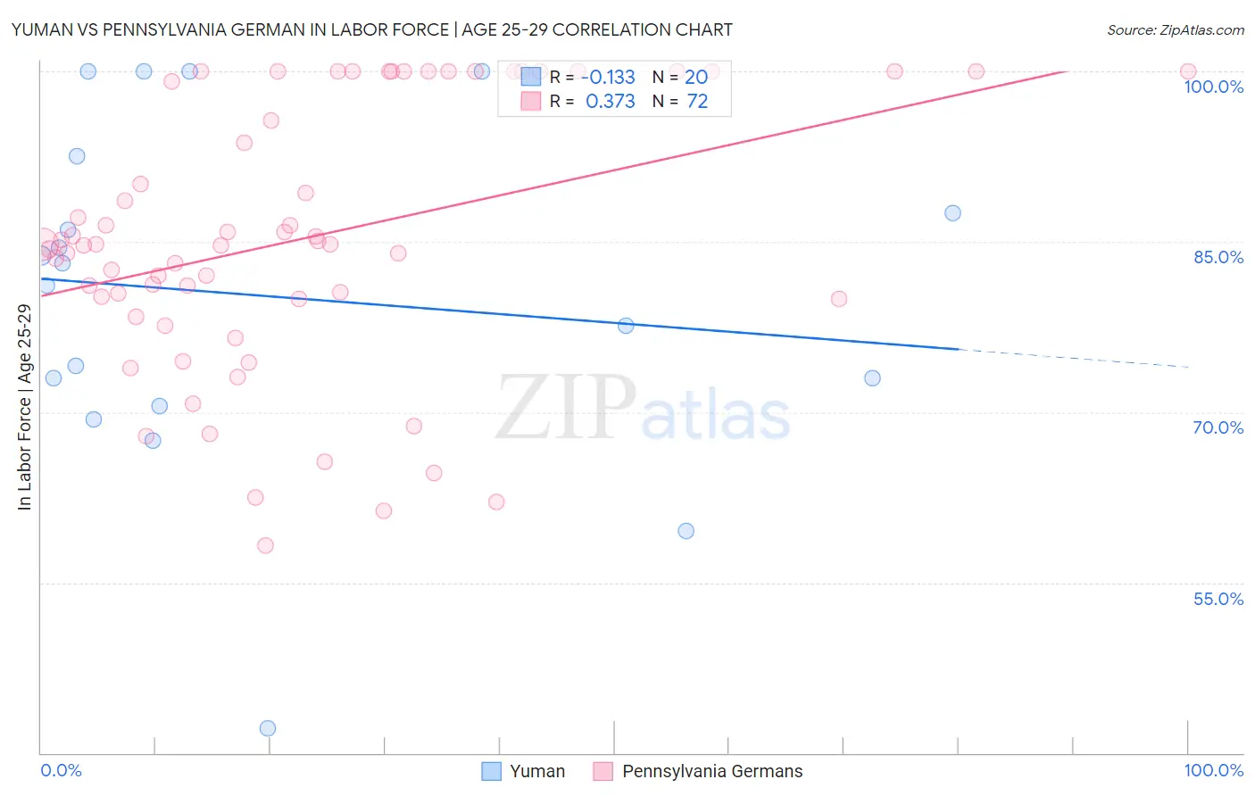 Yuman vs Pennsylvania German In Labor Force | Age 25-29