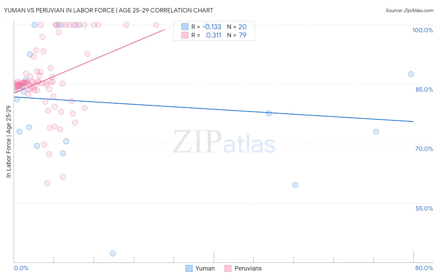 Yuman vs Peruvian In Labor Force | Age 25-29