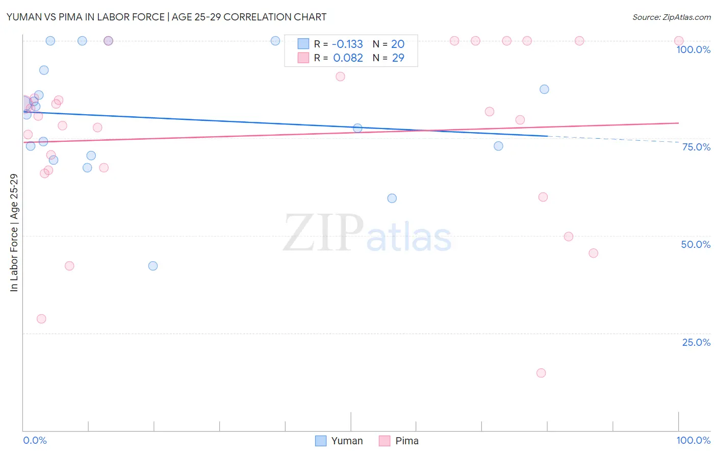 Yuman vs Pima In Labor Force | Age 25-29