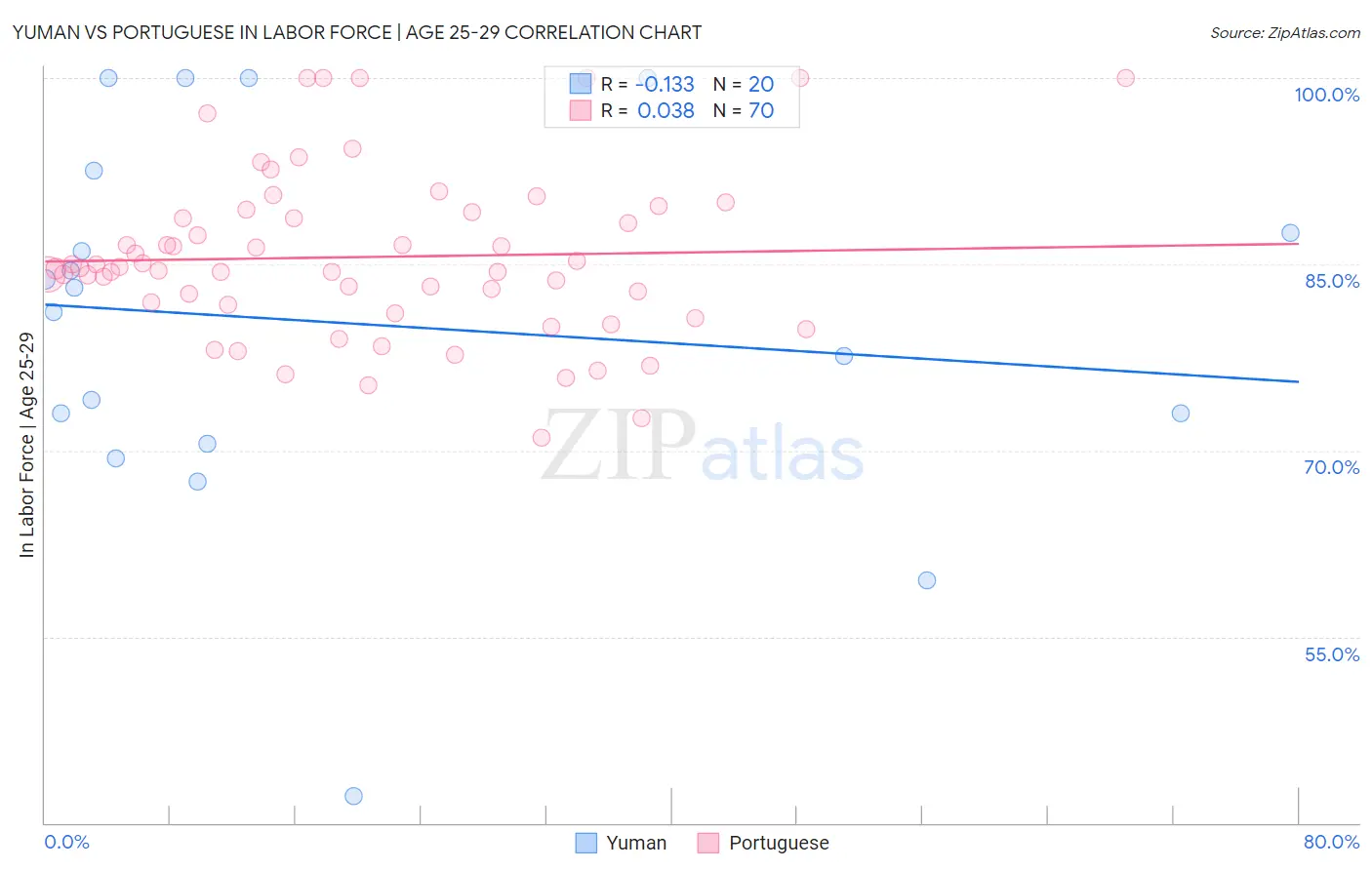 Yuman vs Portuguese In Labor Force | Age 25-29