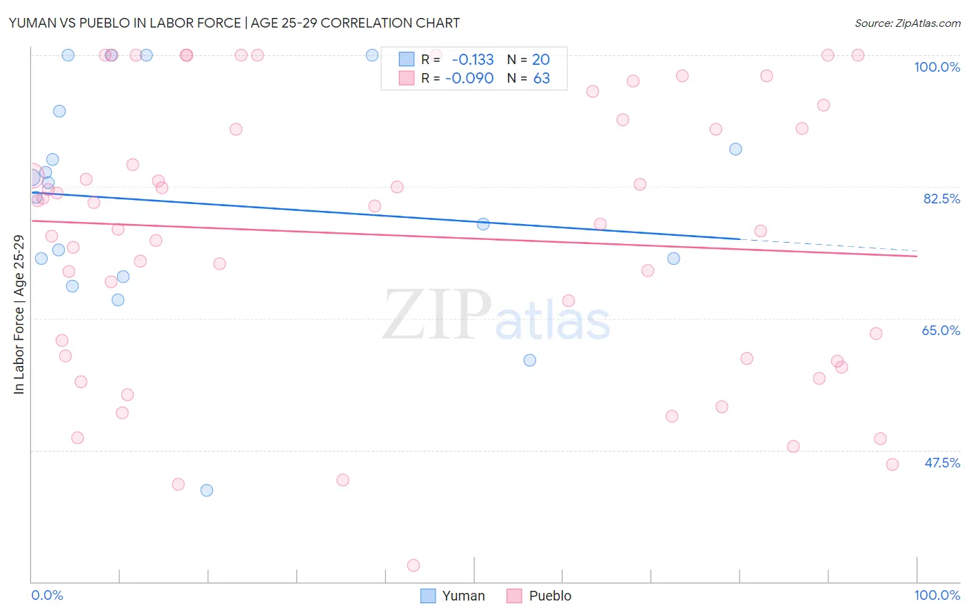 Yuman vs Pueblo In Labor Force | Age 25-29