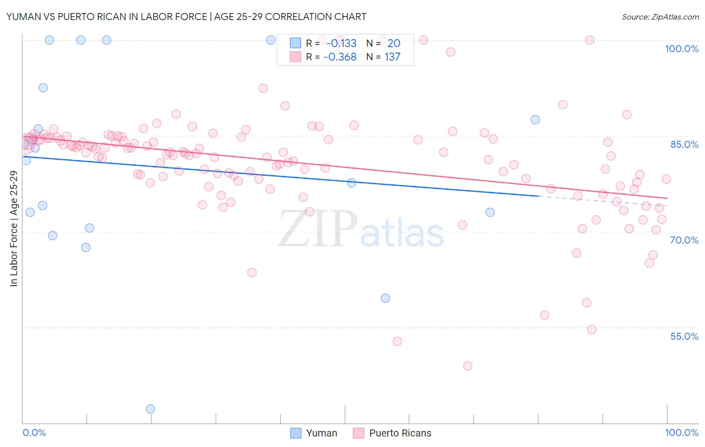Yuman vs Puerto Rican In Labor Force | Age 25-29