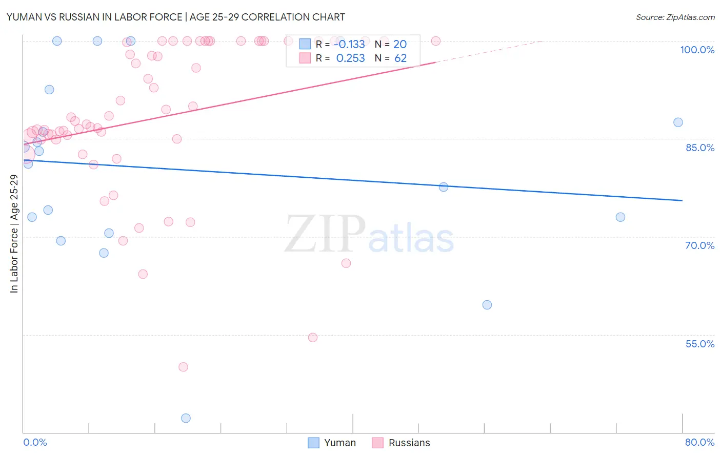 Yuman vs Russian In Labor Force | Age 25-29