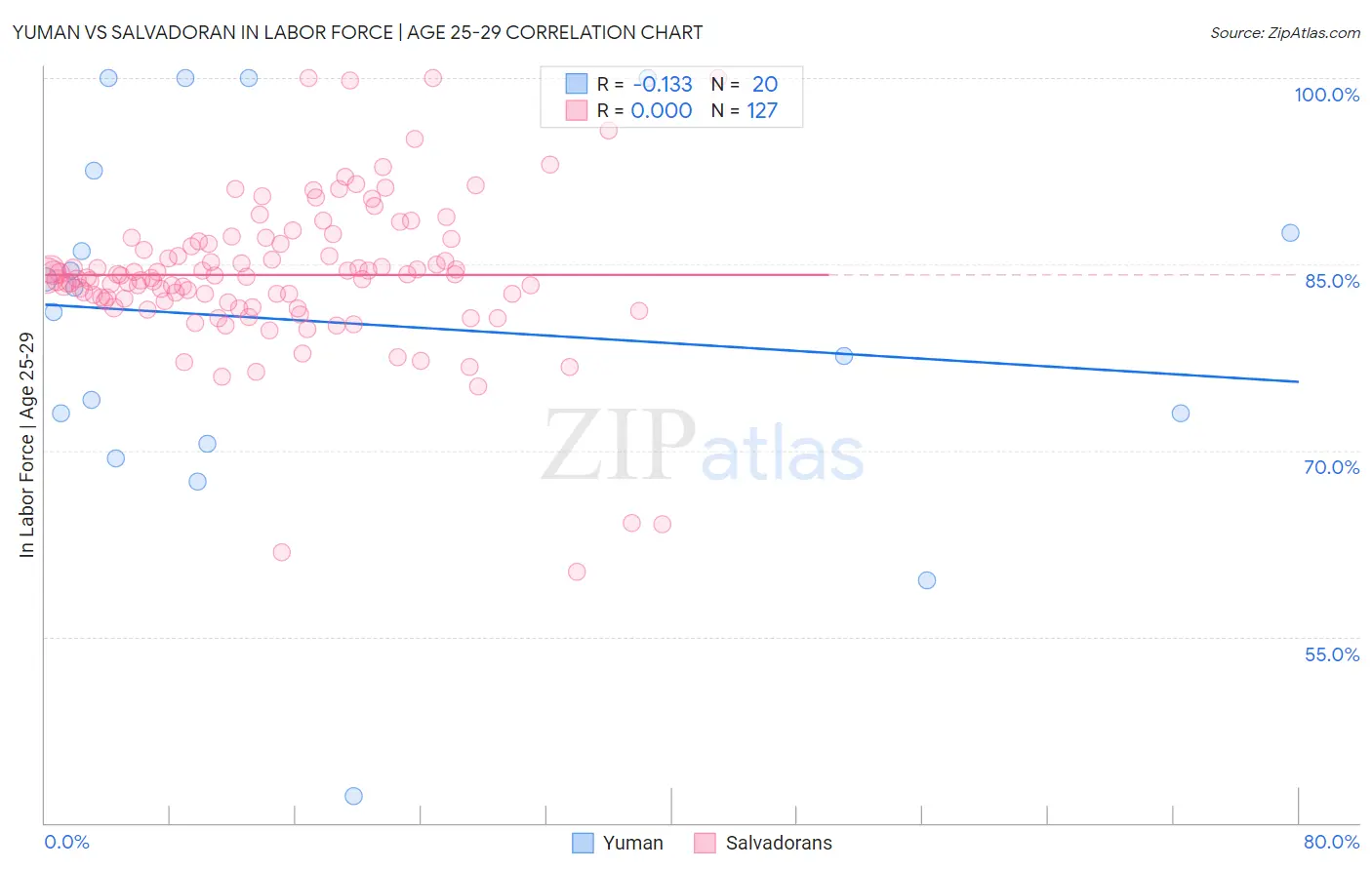 Yuman vs Salvadoran In Labor Force | Age 25-29