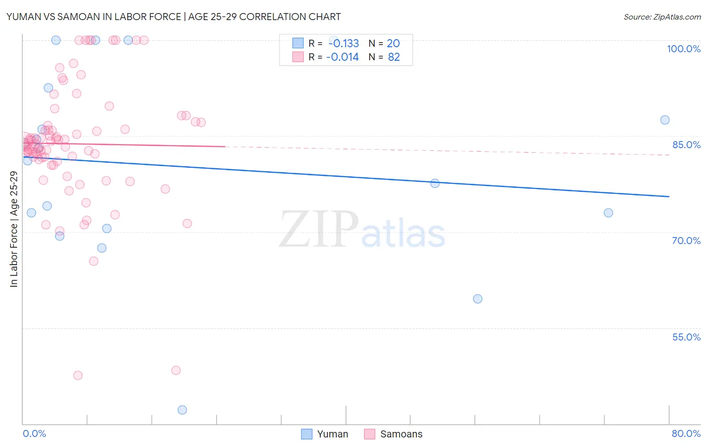 Yuman vs Samoan In Labor Force | Age 25-29