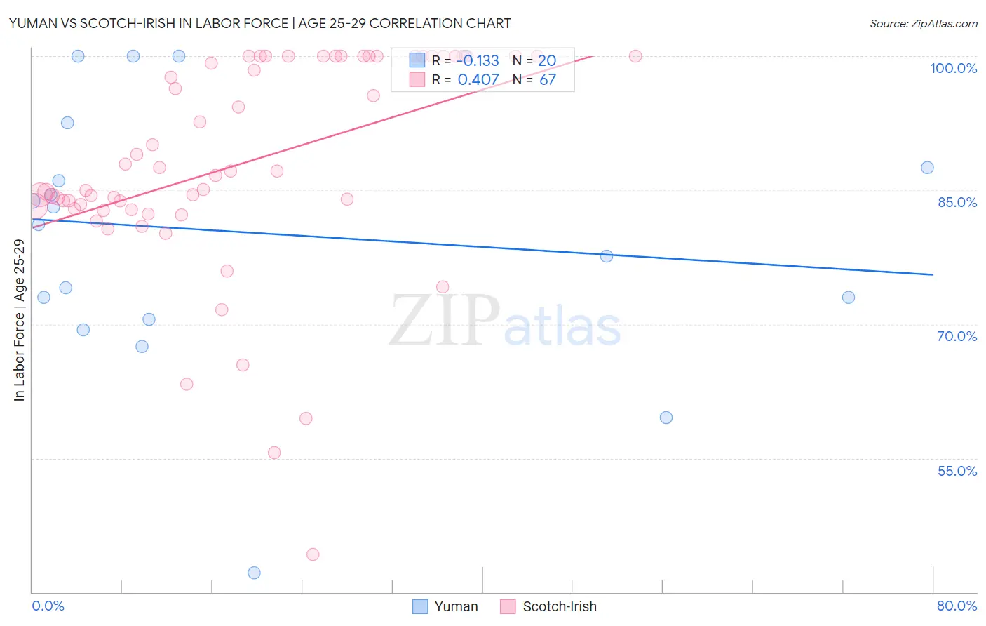 Yuman vs Scotch-Irish In Labor Force | Age 25-29