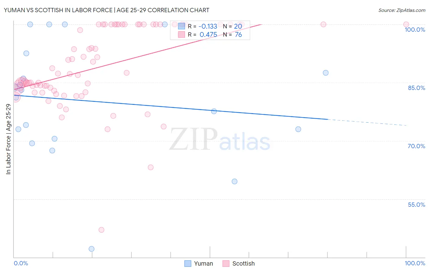 Yuman vs Scottish In Labor Force | Age 25-29