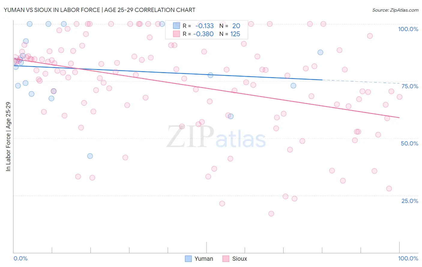 Yuman vs Sioux In Labor Force | Age 25-29