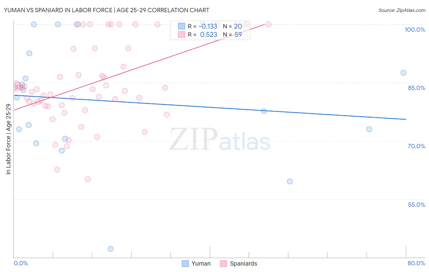 Yuman vs Spaniard In Labor Force | Age 25-29