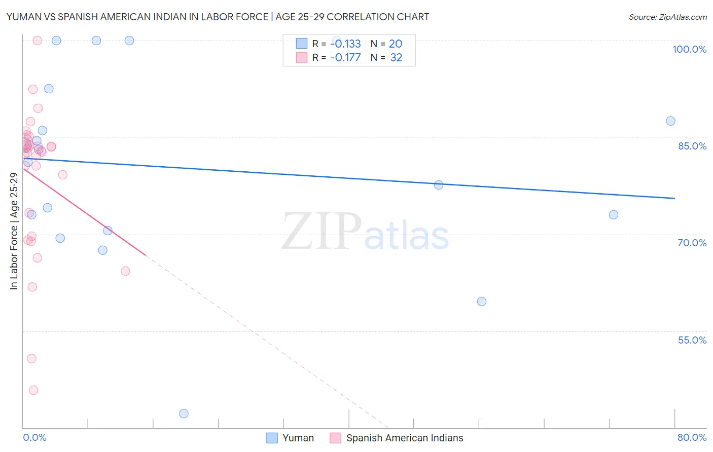Yuman vs Spanish American Indian In Labor Force | Age 25-29