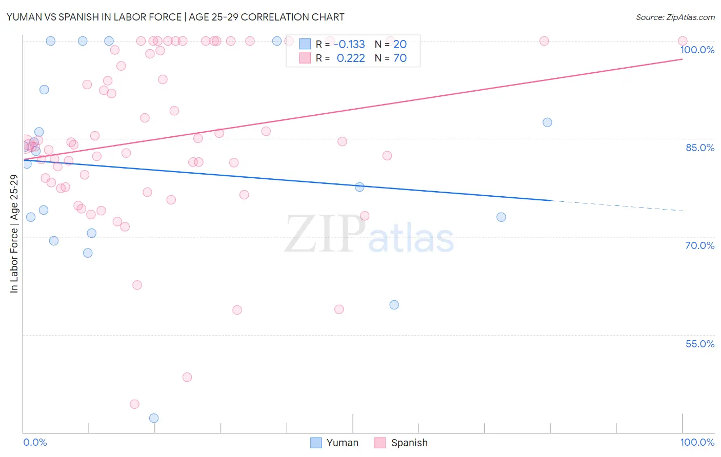 Yuman vs Spanish In Labor Force | Age 25-29