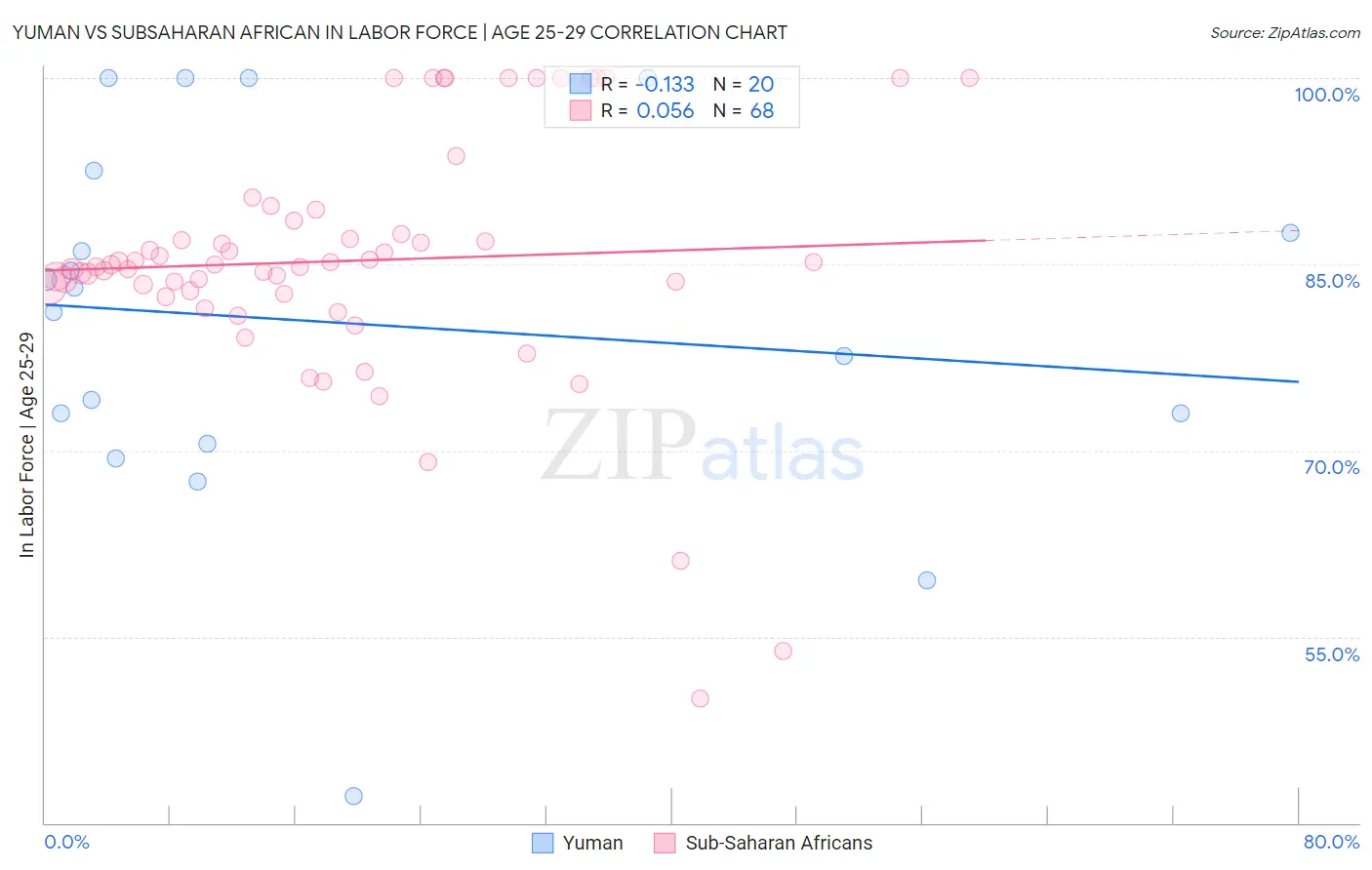 Yuman vs Subsaharan African In Labor Force | Age 25-29