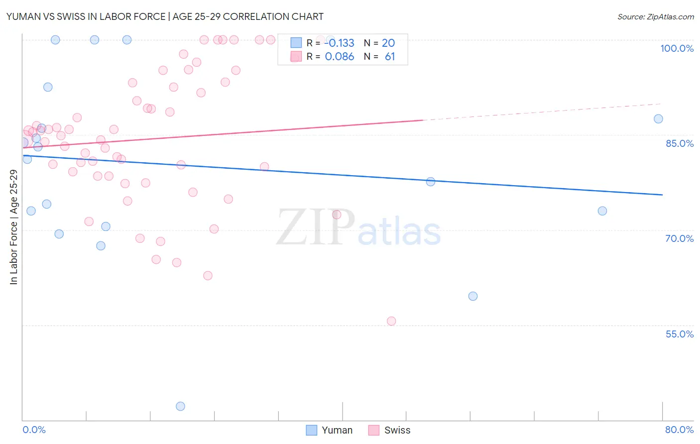 Yuman vs Swiss In Labor Force | Age 25-29