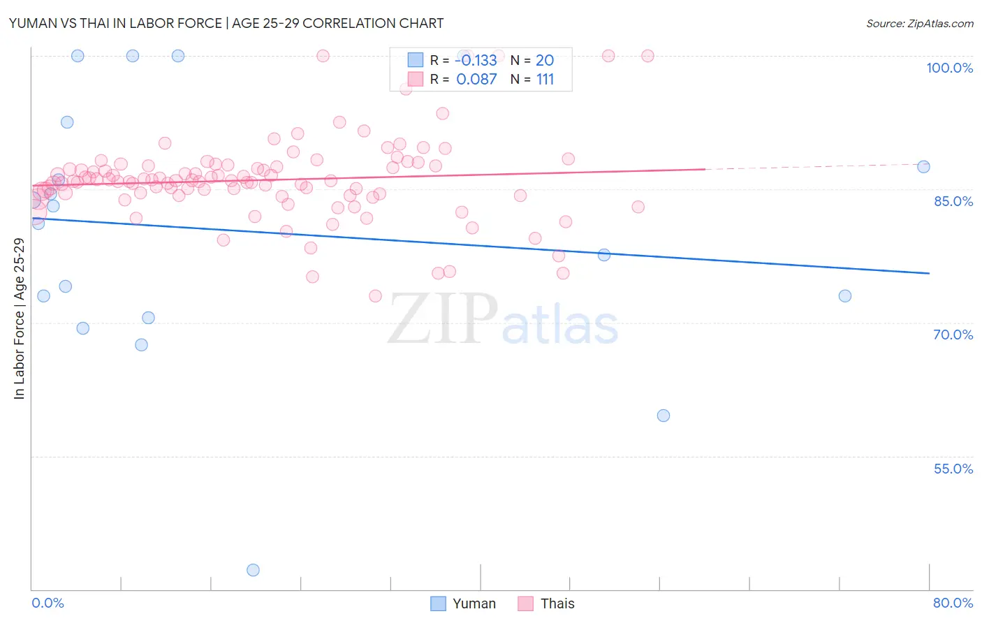 Yuman vs Thai In Labor Force | Age 25-29