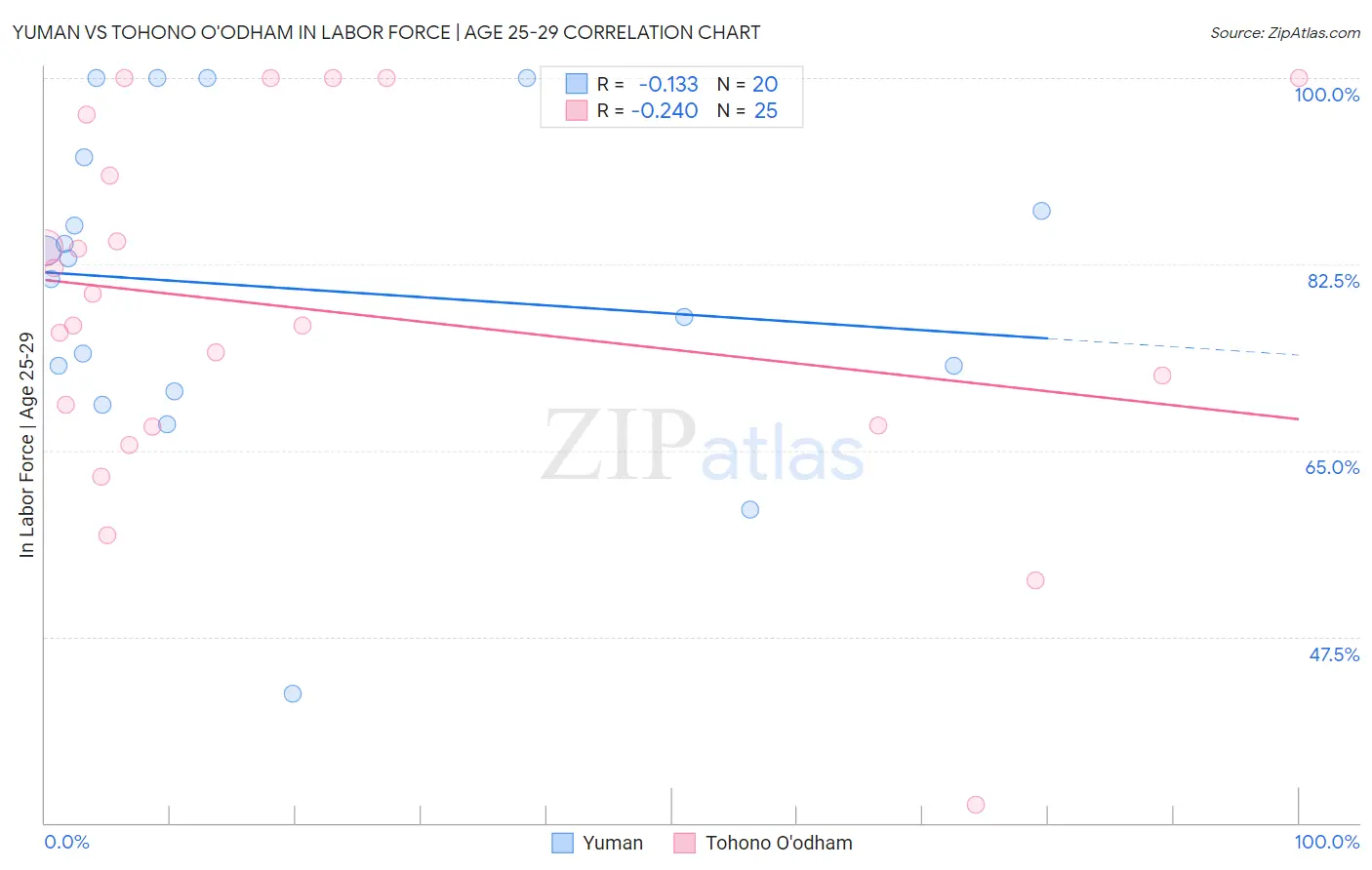 Yuman vs Tohono O'odham In Labor Force | Age 25-29