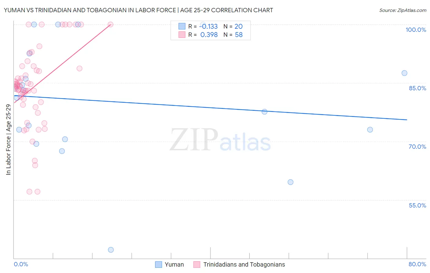 Yuman vs Trinidadian and Tobagonian In Labor Force | Age 25-29