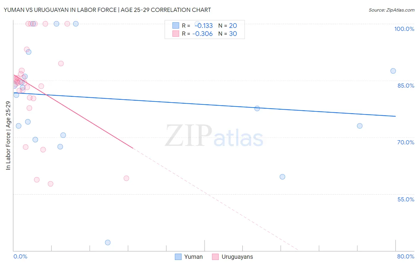 Yuman vs Uruguayan In Labor Force | Age 25-29