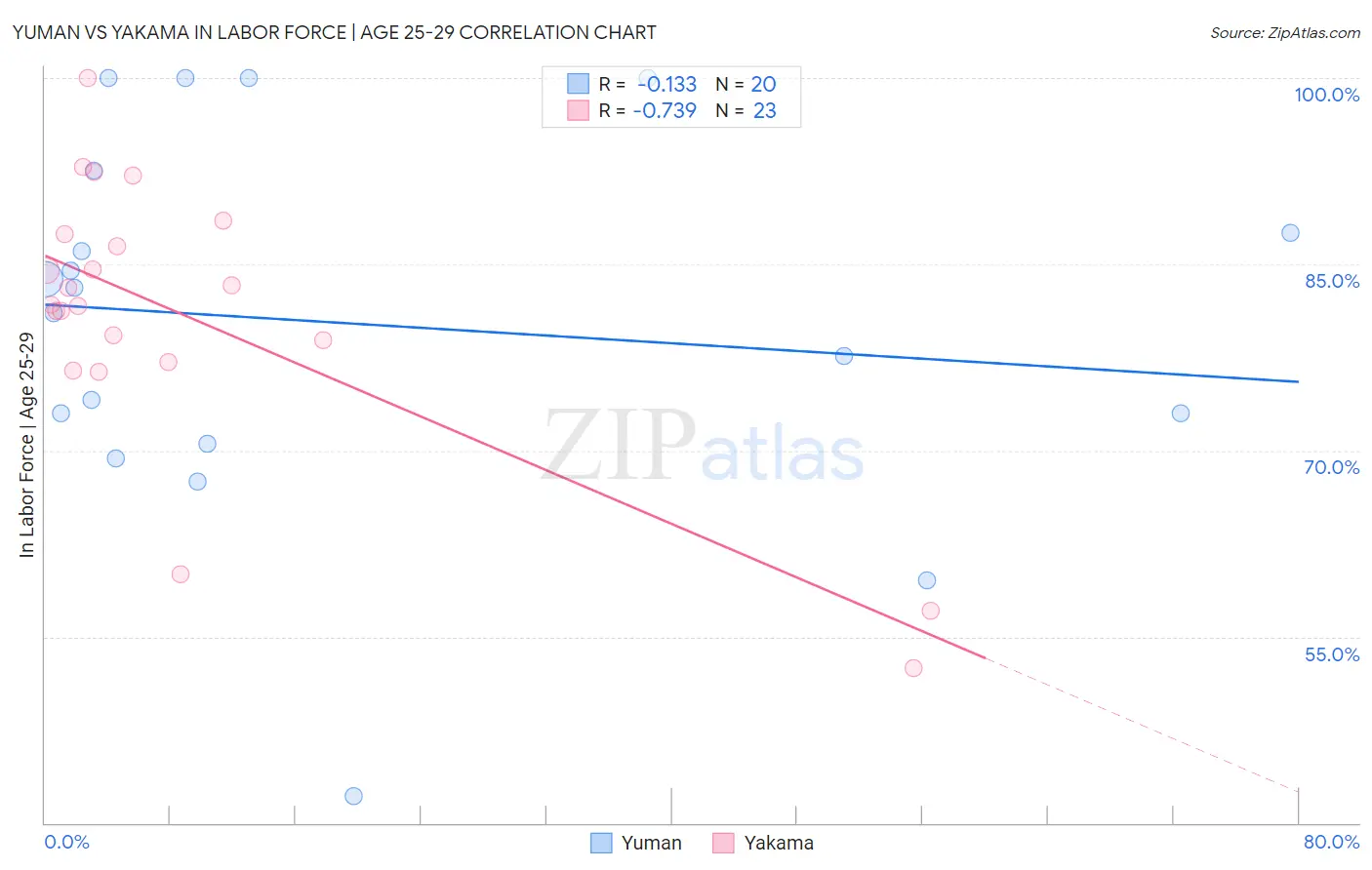 Yuman vs Yakama In Labor Force | Age 25-29