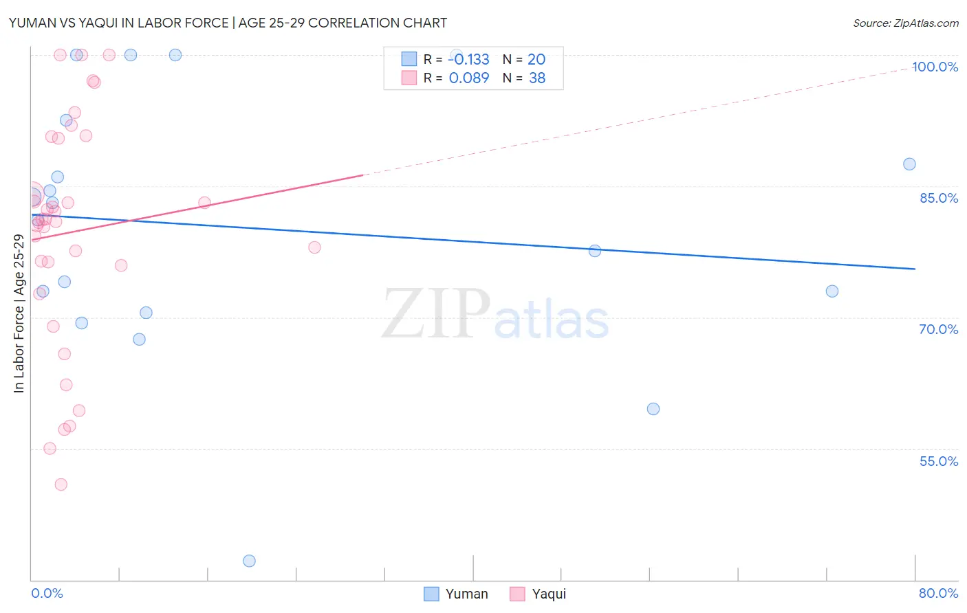 Yuman vs Yaqui In Labor Force | Age 25-29