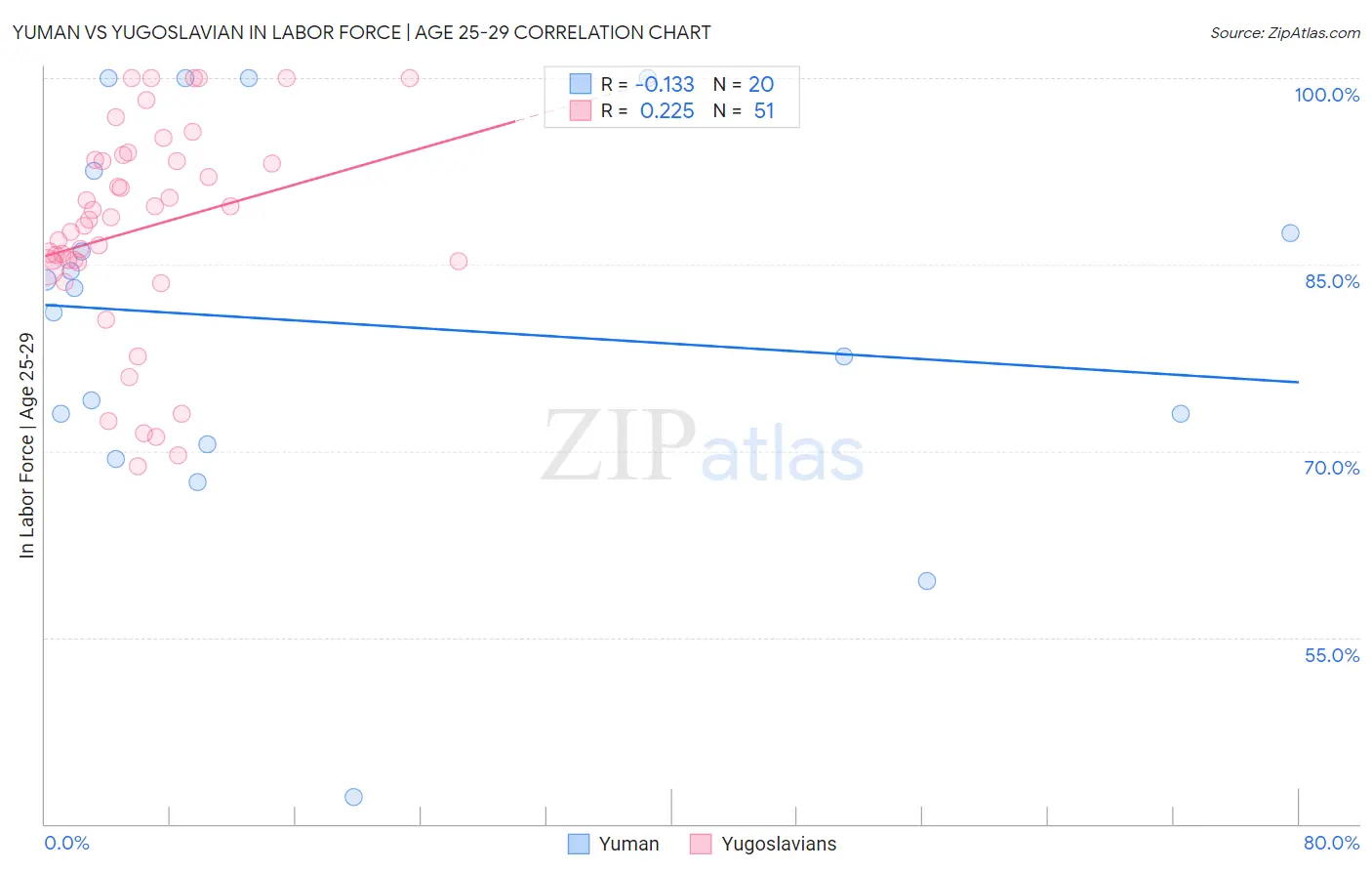Yuman vs Yugoslavian In Labor Force | Age 25-29