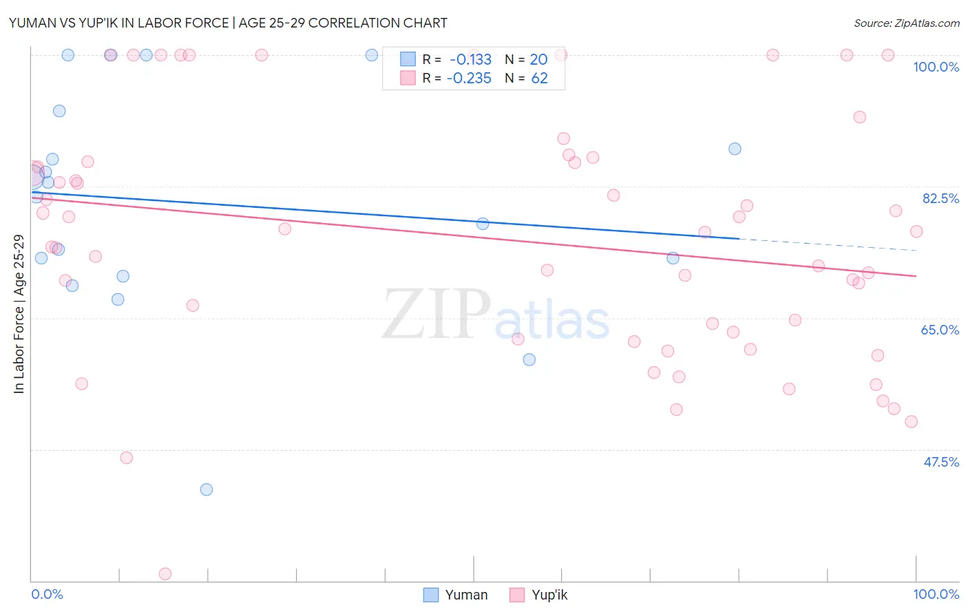 Yuman vs Yup'ik In Labor Force | Age 25-29