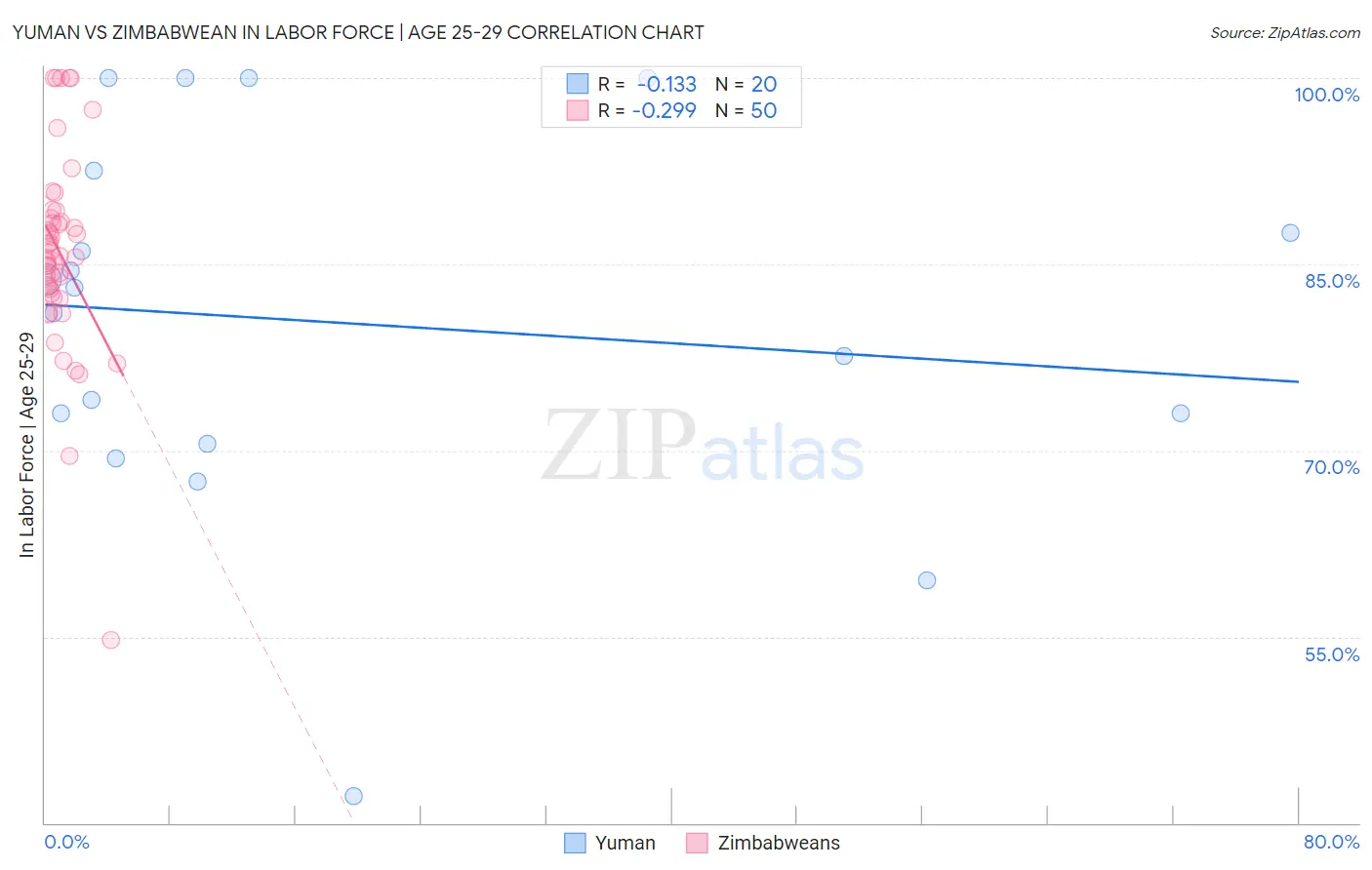 Yuman vs Zimbabwean In Labor Force | Age 25-29