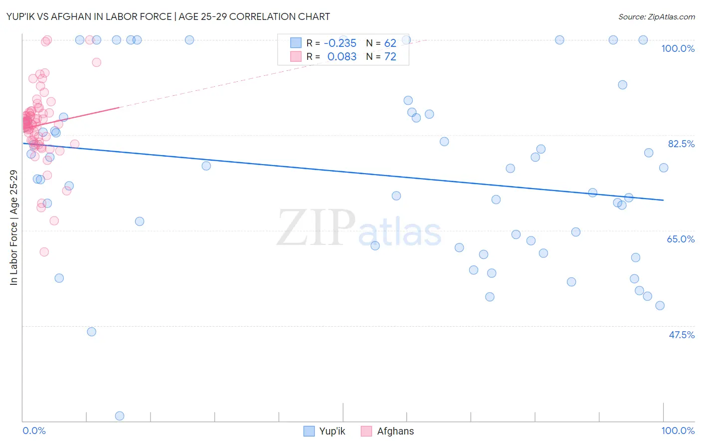 Yup'ik vs Afghan In Labor Force | Age 25-29