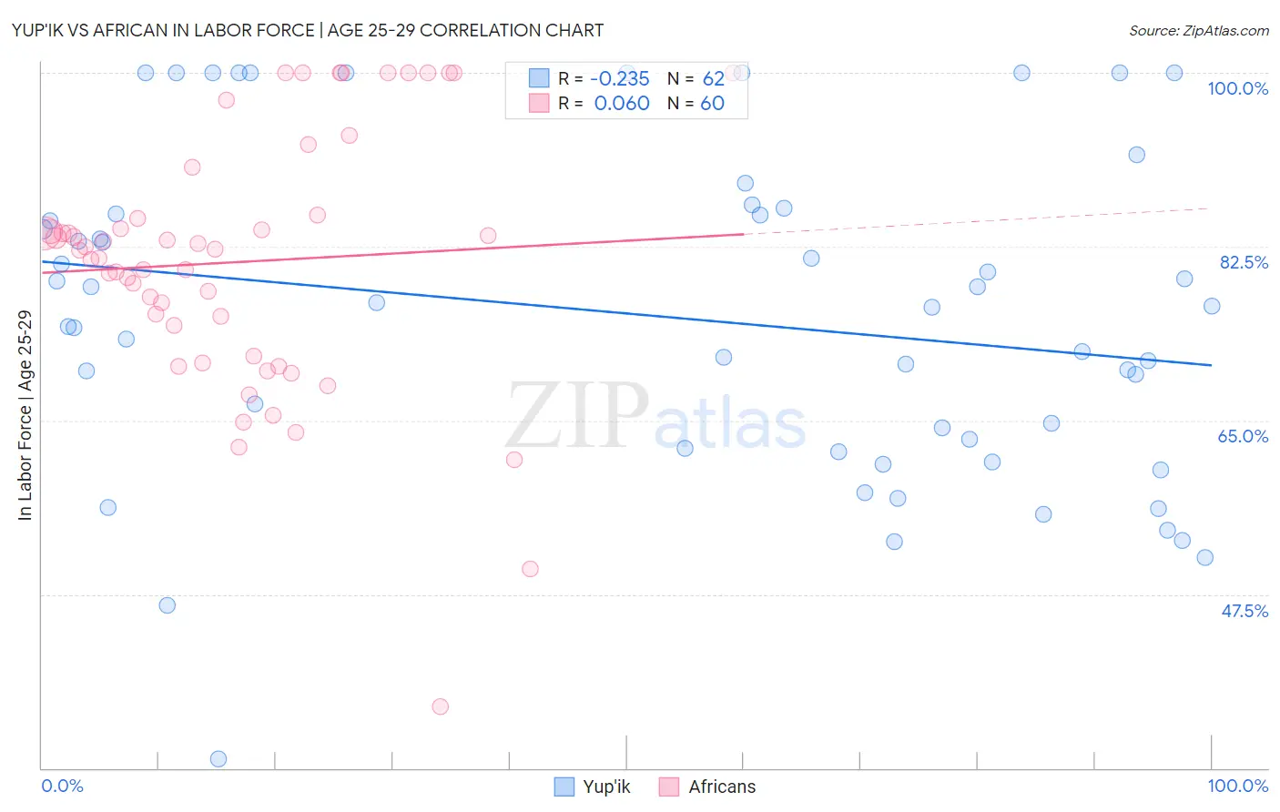 Yup'ik vs African In Labor Force | Age 25-29