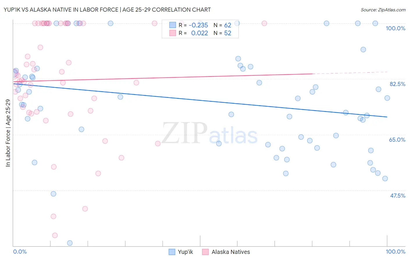 Yup'ik vs Alaska Native In Labor Force | Age 25-29