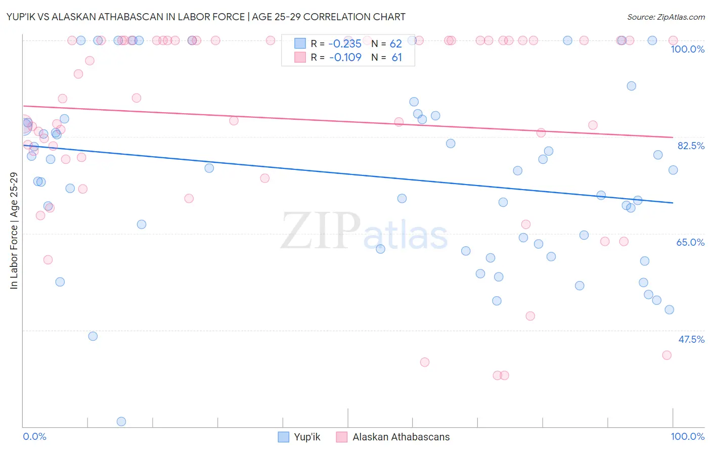 Yup'ik vs Alaskan Athabascan In Labor Force | Age 25-29