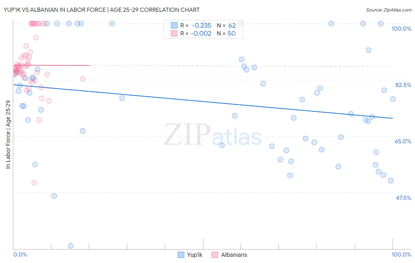 Yup'ik vs Albanian In Labor Force | Age 25-29