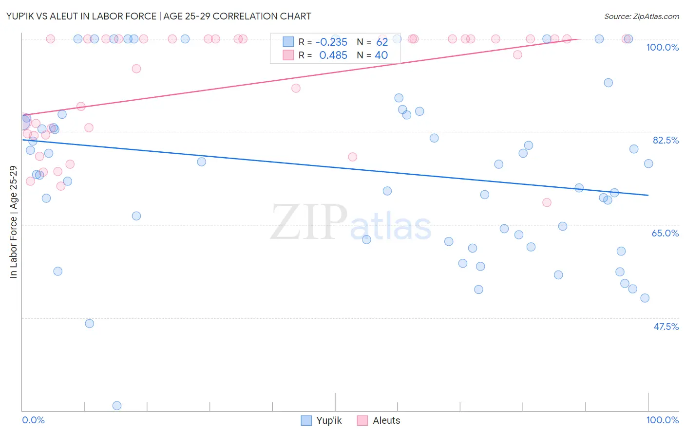 Yup'ik vs Aleut In Labor Force | Age 25-29