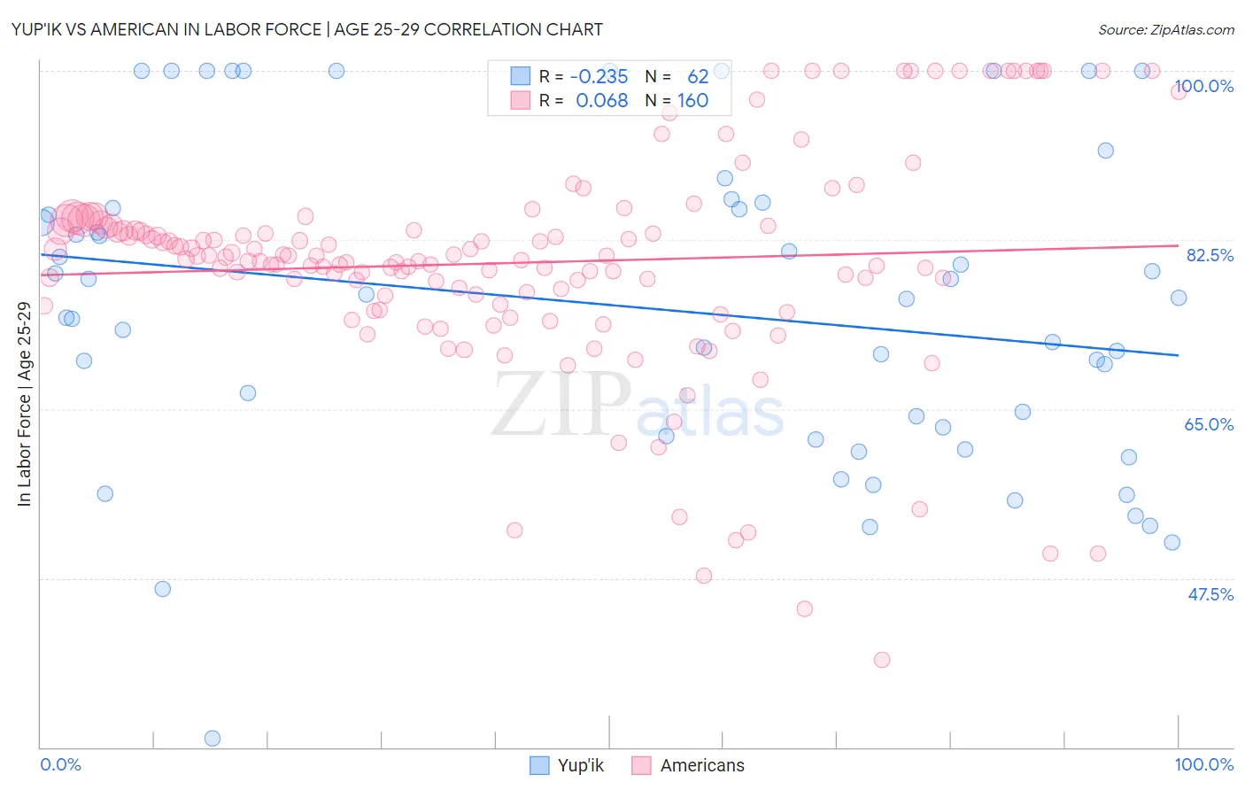Yup'ik vs American In Labor Force | Age 25-29