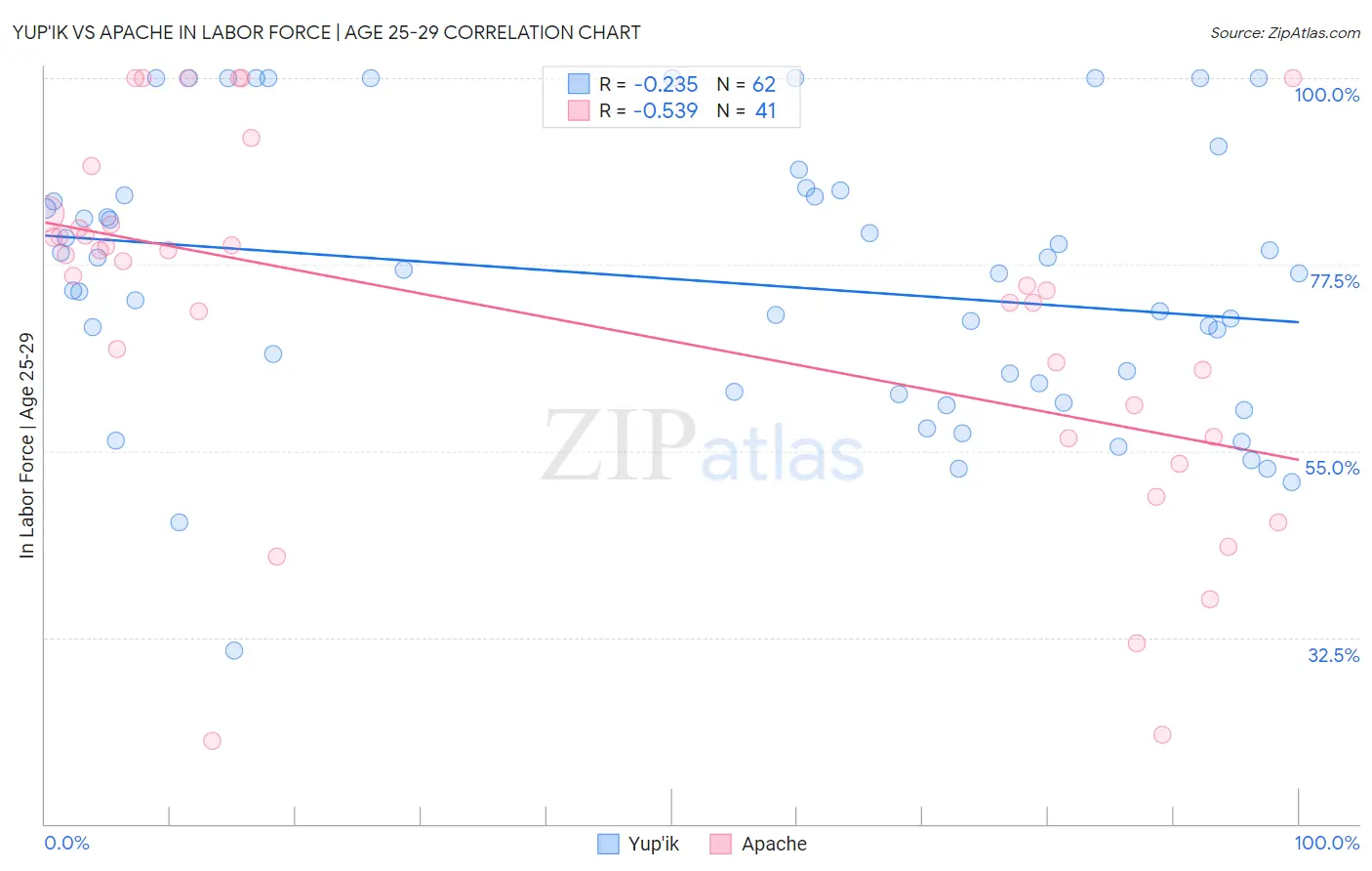 Yup'ik vs Apache In Labor Force | Age 25-29