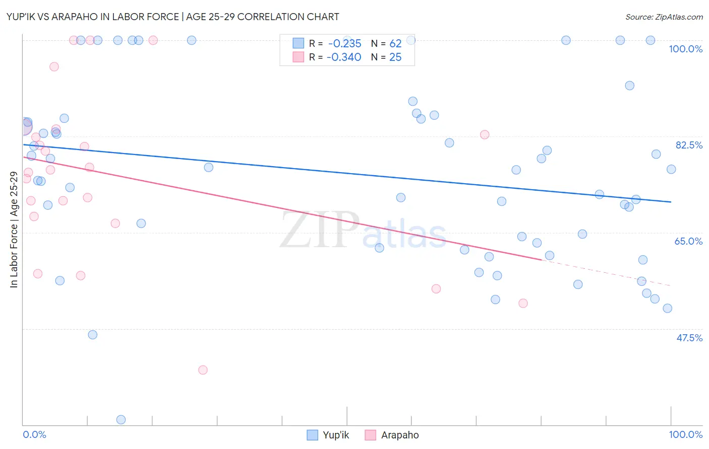 Yup'ik vs Arapaho In Labor Force | Age 25-29