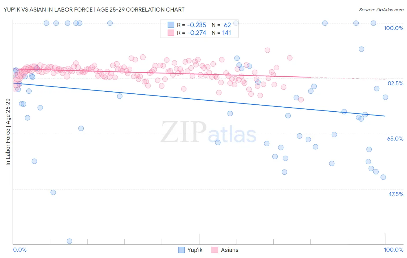 Yup'ik vs Asian In Labor Force | Age 25-29